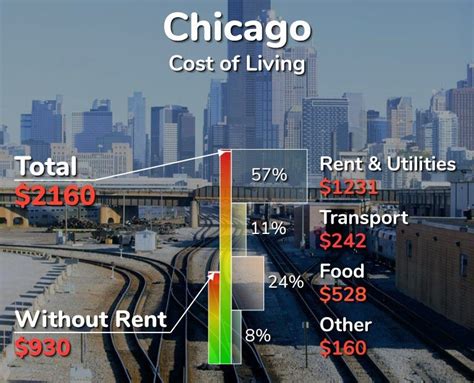 Is it expensive to live in Chicago?