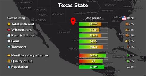 Is L.A. more expensive than Texas?