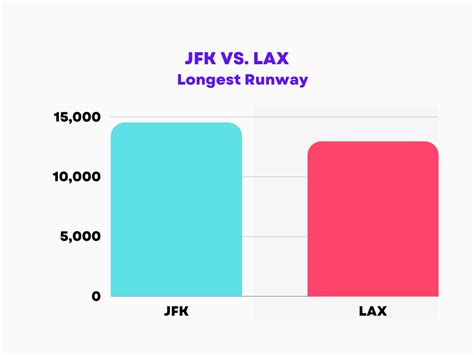 Is LAX or JFK bigger?