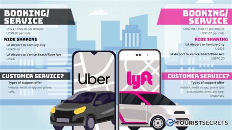 Is Lyft cheaper than Uber in California?