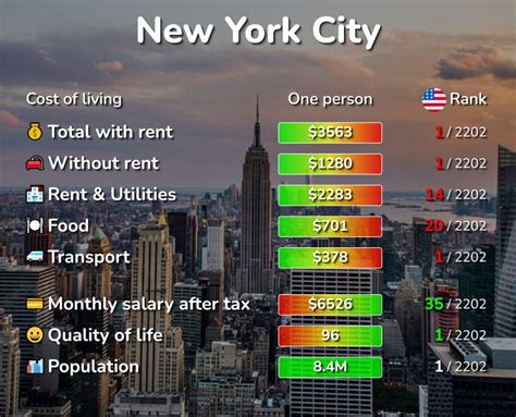 Is NY expensive to live?