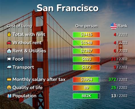 Is The Cost Of Living High In San Francisco?