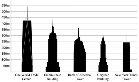Is the Empire State Building higher than the Twin Towers?