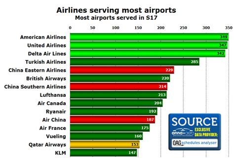 What airline serves the most airports?