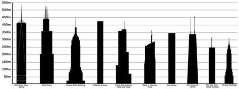 What are the 3 tallest buildings in the United States?