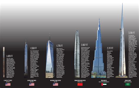 What are the 4 tallest buildings in the US?