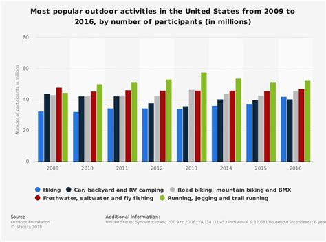 What Are The 5 Most Popular Outdoor Activities?