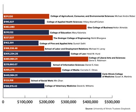 What Are The Highest Paid Professors?