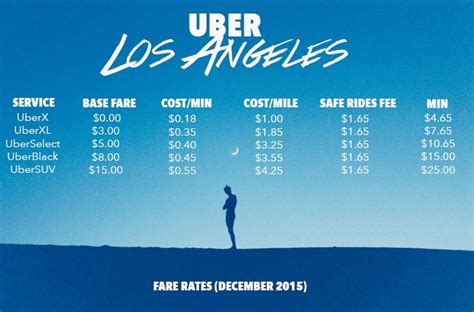 What are the most expensive times to Uber in LA?