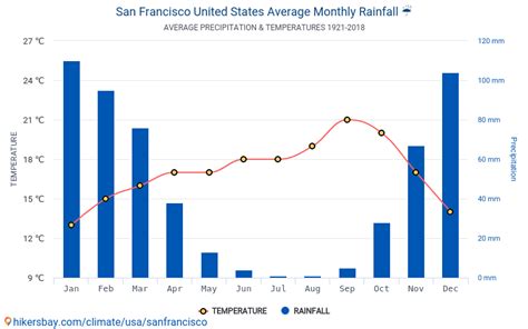 What Are The Nicest Months In San Francisco?