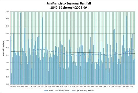 What Are The Rainiest Months In San Francisco?