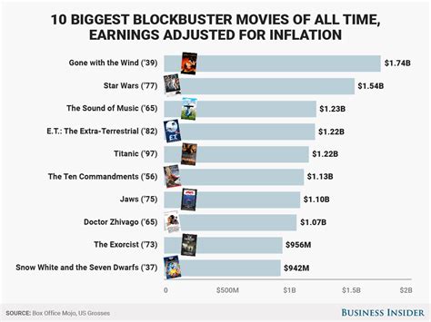 What are the top 3 biggest movies in the US?