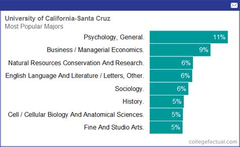 What Are The Top 3 Majors At University Of California?