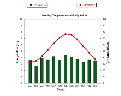 What are the warmest months in New York City?