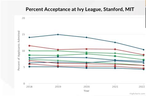 What art school has the highest acceptance rate?