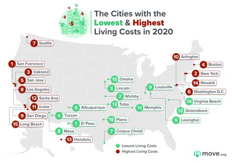 What city has the lowest cost of living?