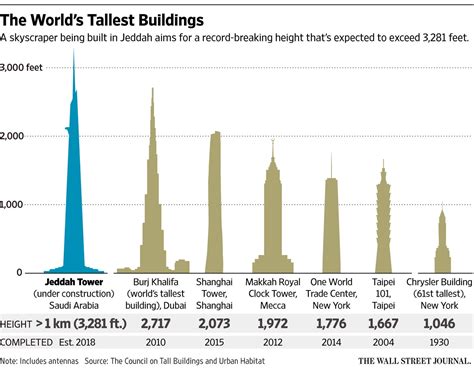 What City Has The Most Skyscrapers List?