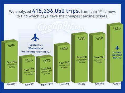 What day of the week is cheapest to fly out?