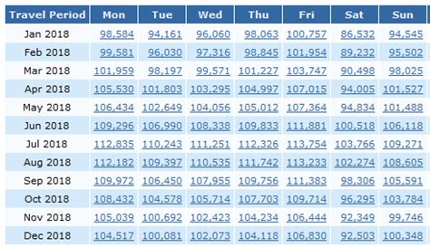 What day of the week is LAX least busy?