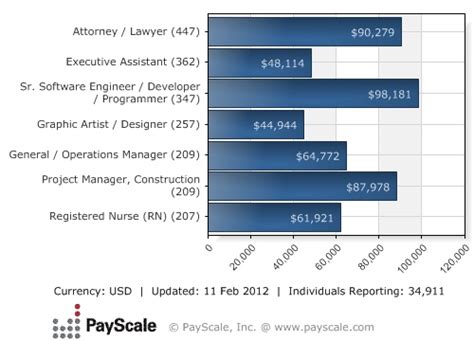 What is a good salary in Los Angeles?