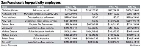 What Is A Good Salary San Francisco?