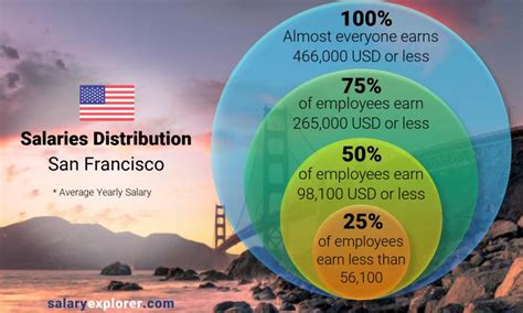 What Is A Good Salary To Live In San Francisco?