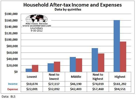 What Is A Low Household Income?