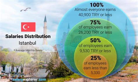 What is average salary in Istanbul?