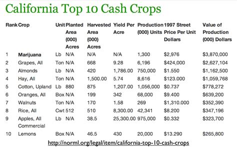 What Is California's Biggest Cash Crop?