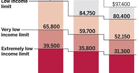 What is considered low income in Los Angeles?