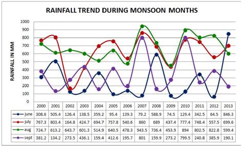 What is LA rainiest month?