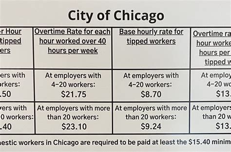 What is minimum wage in Chicago?