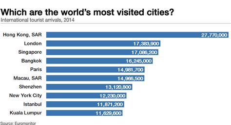 What is the #1 most visited city in the world?