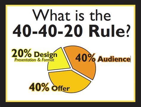 What is the 40 40 20 budget rule?