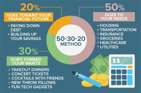 What is the 50 30 20 rule?