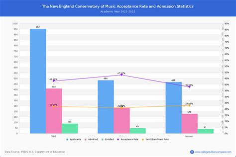 What Is The Acceptance Rate For Purchase Conservatory Of Music?