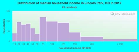 What is the average income in Lincoln Park Chicago?