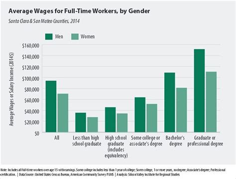 What Is The Average Salary In Silicon Valley?