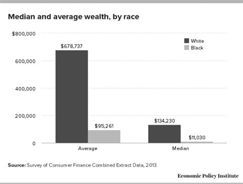 What is the average wealth in LA?