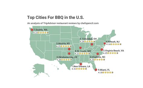 What Is The Best BBQ City In America?