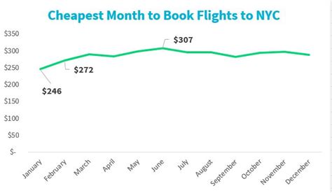 What is the cheapest month to go to NYC?