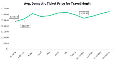 What is the cheapest month to go to Universal?