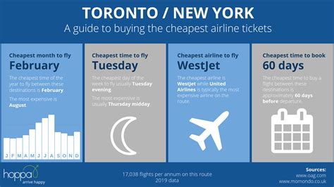 What is the cheapest time to fly to New York?