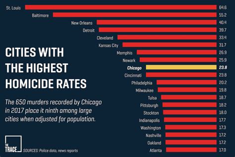 What is the crime rank of Chicago?