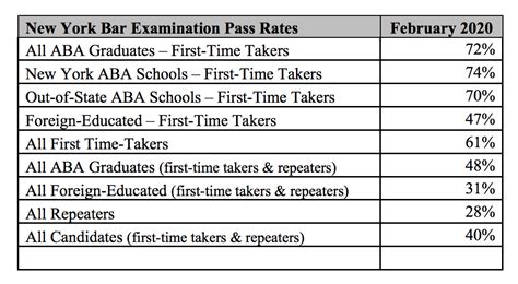 What is the first time pass rate for New York Bar?