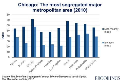 What is the largest racial group in Chicago?