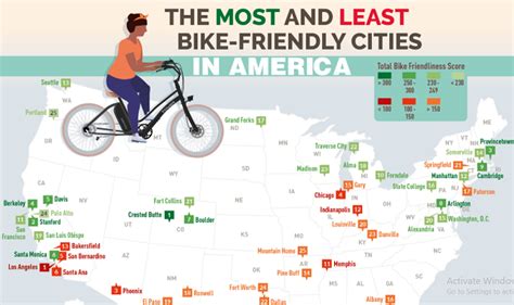 What is the least bike-friendly city in the US?