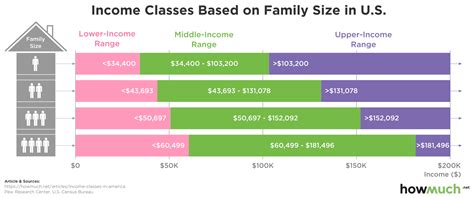 What is the middle class income in Los Angeles?