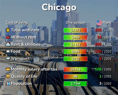 What is the minimum cost of living in Chicago?