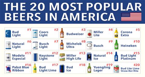 What Is The Most Drank Beer In America?